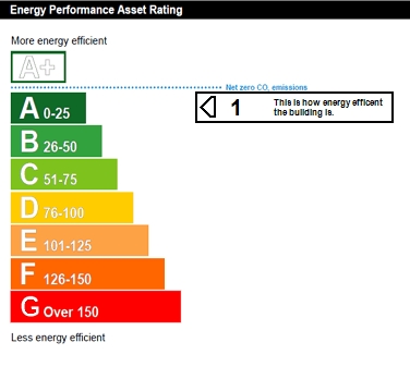 EPC Graph for Woodville Street, Lurgan